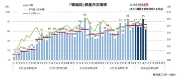 2026年5月の「物価高」倒産　6カ月連続増の64件　労働集約型で増加、『中東関連』倒産は1件発生