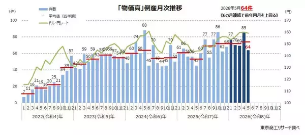 2026年5月の「物価高」倒産　6カ月連続増の64件　労働集約型で増加、『中東関連』倒産は1件発生