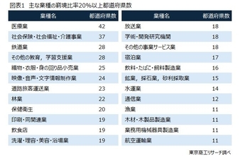待ったなしの「再生・廃業支援」の高度化　～ 有限の支援人材、業種と地域性を加味した「トリアージ」 ～