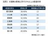 「待ったなしの「再生・廃業支援」の高度化　～ 有限の支援人材、業種と地域性を加味した「トリアージ」 ～」の画像2