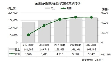 「医薬品・医療用品卸」 17兆円産業に迫る　売上1千億円以上29社でシェア8割超、二極化が加速