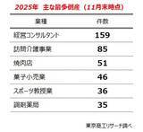 「「金利のある世界」で加速する倒産の日常化　～ 2年連続で倒産1万件超、試される「変化する勇気」 ～」の画像1