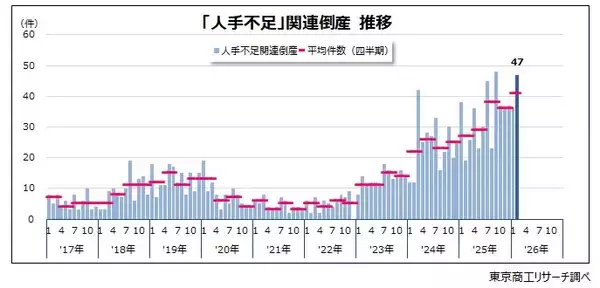 2月の「人手不足」倒産 「求人難」が3.3倍に急増　従業員の採用と賃上げで中小企業は苦悩強まる