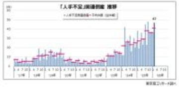 2月の「人手不足」倒産 「求人難」が3.3倍に急増　従業員の採用と賃上げで中小企業は苦悩強まる
