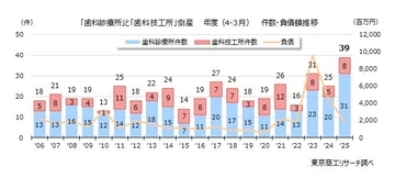 「歯科関連」倒産　20年間で最多の39件　診療報酬改定の効果と中東情勢の行方
