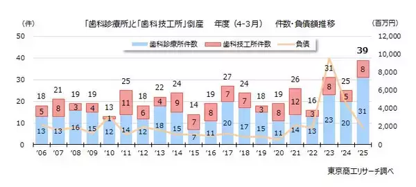 「「歯科関連」倒産　20年間で最多の39件　診療報酬改定の効果と中東情勢の行方」の画像