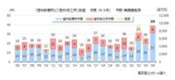 「歯科関連」倒産　20年間で最多の39件　診療報酬改定の効果と中東情勢の行方