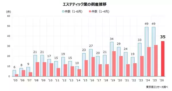 エステサロン、倒産が今年もハイペース ～1-4月は過去最多、高額契約は慎重に～