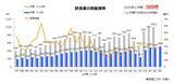 「2026年上半期「飲食業」倒産　過去最多の509件　居酒屋倒産が初の100件超、人手不足・物価高が課題」の画像1