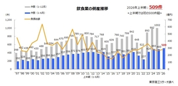 2026年上半期「飲食業」倒産　過去最多の509件　居酒屋倒産が初の100件超、人手不足・物価高が課題