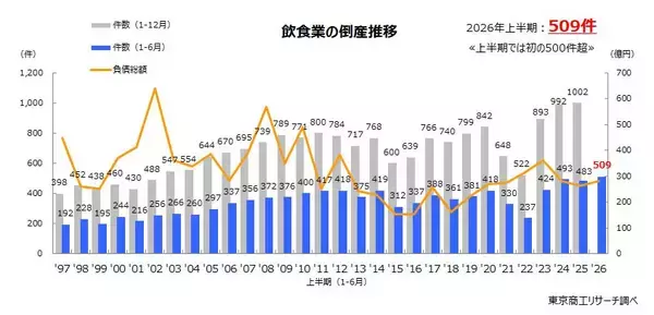 2026年上半期「飲食業」倒産　過去最多の509件　居酒屋倒産が初の100件超、人手不足・物価高が課題