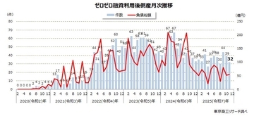2025年11月の「ゼロゼロ融資」利用後の倒産32件 2カ月連続で前年同月割れ、小康状態が続く