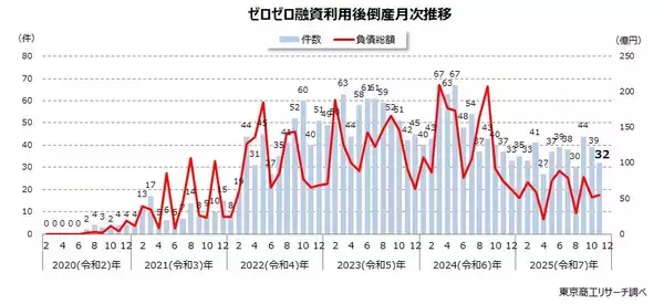 2025年11月の「ゼロゼロ融資」利用後の倒産32件 2カ月連続で前年同月割れ、小康状態が続く