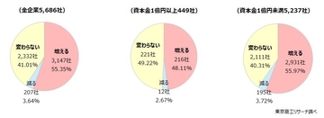 2026年予測　自社業界の倒産が「増える」55.3％　「増収」見通しは減少、4社に1社が「過剰債務」を訴える