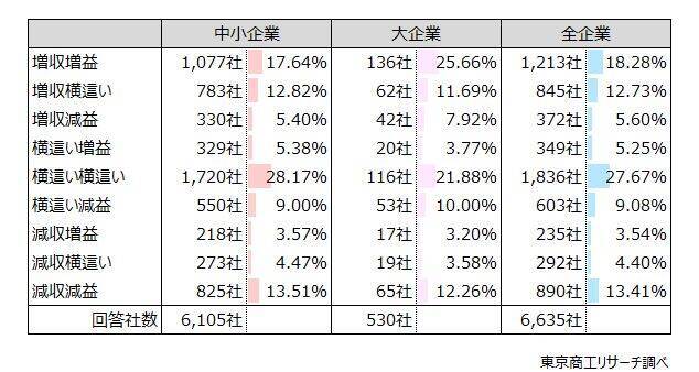 2026年予測　自社業界の倒産が「増える」55.3％　「増収」見通しは減少、4社に1社が「過剰債務」を訴える