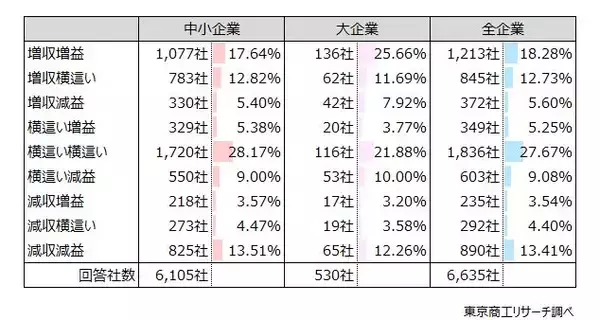 「2026年予測　自社業界の倒産が「増える」55.3％　「増収」見通しは減少、4社に1社が「過剰債務」を訴える」の画像