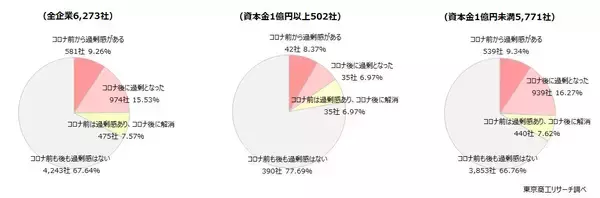 「2026年予測　自社業界の倒産が「増える」55.3％　「増収」見通しは減少、4社に1社が「過剰債務」を訴える」の画像