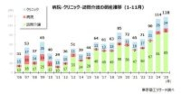 病院、介護事業者の倒産急増=2025年を振り返って（７）