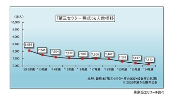 「第三セクター等」の収益（売上高）が7兆円を突破　借入金、損失補償・債務保証は計5兆3,757億円