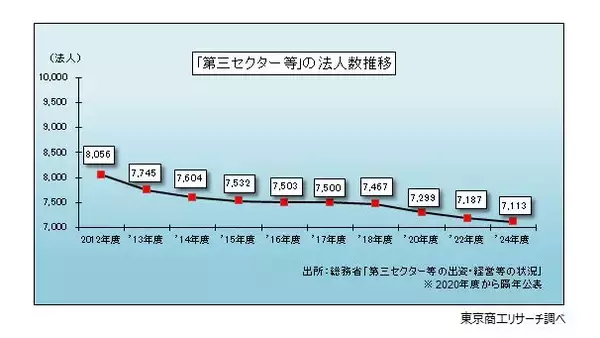 「第三セクター等」の収益（売上高）が7兆円を突破　借入金、損失補償・債務保証は計5兆3,757億円