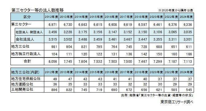 「第三セクター等」の収益（売上高）が7兆円を突破　借入金、損失補償・債務保証は計5兆3,757億円