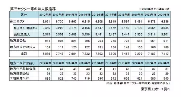 「「第三セクター等」の収益（売上高）が7兆円を突破　借入金、損失補償・債務保証は計5兆3,757億円」の画像
