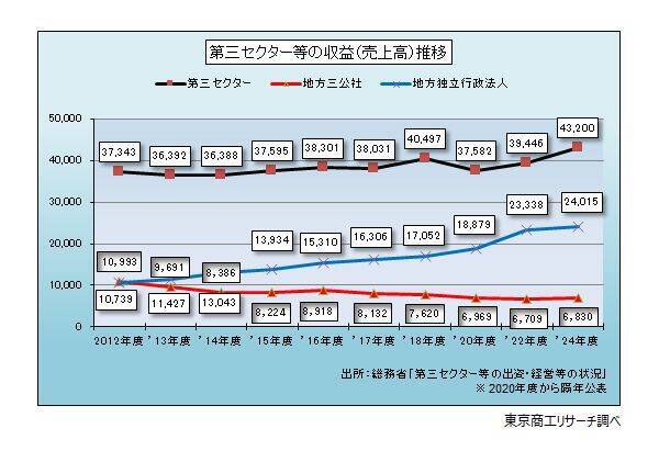 「第三セクター等」の収益（売上高）が7兆円を突破　借入金、損失補償・債務保証は計5兆3,757億円