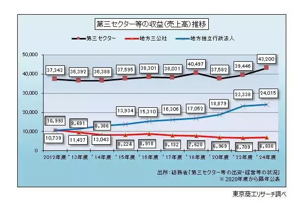 「「第三セクター等」の収益（売上高）が7兆円を突破　借入金、損失補償・債務保証は計5兆3,757億円」の画像