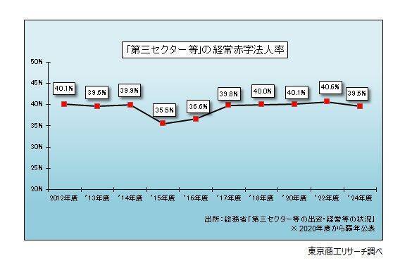 「第三セクター等」の収益（売上高）が7兆円を突破　借入金、損失補償・債務保証は計5兆3,757億円