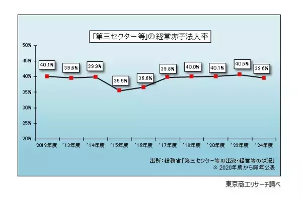 「「第三セクター等」の収益（売上高）が7兆円を突破　借入金、損失補償・債務保証は計5兆3,757億円」の画像