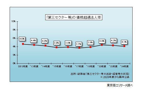 「第三セクター等」の収益（売上高）が7兆円を突破　借入金、損失補償・債務保証は計5兆3,757億円