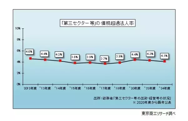 「「第三セクター等」の収益（売上高）が7兆円を突破　借入金、損失補償・債務保証は計5兆3,757億円」の画像