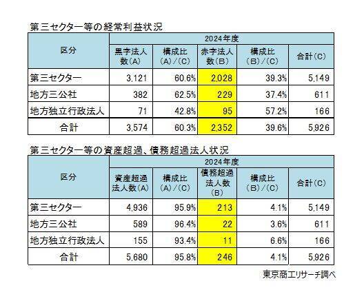 「第三セクター等」の収益（売上高）が7兆円を突破　借入金、損失補償・債務保証は計5兆3,757億円