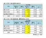 「「第三セクター等」の収益（売上高）が7兆円を突破　借入金、損失補償・債務保証は計5兆3,757億円」の画像6