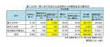 「「第三セクター等」の収益（売上高）が7兆円を突破　借入金、損失補償・債務保証は計5兆3,757億円」の画像7