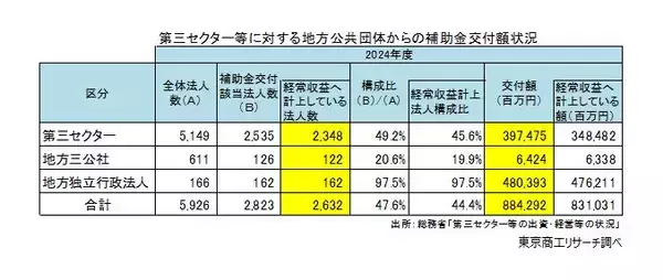 「「第三セクター等」の収益（売上高）が7兆円を突破　借入金、損失補償・債務保証は計5兆3,757億円」の画像