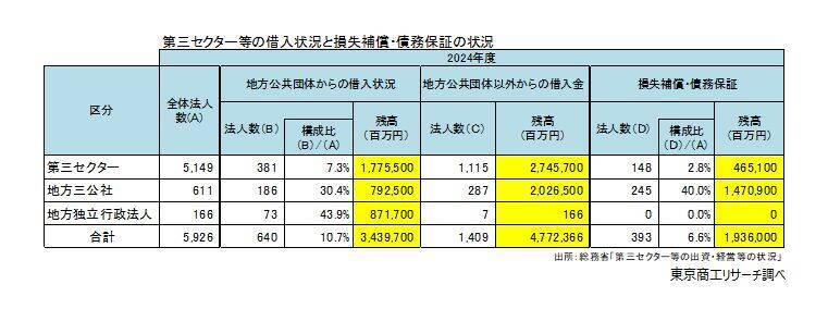 「第三セクター等」の収益（売上高）が7兆円を突破　借入金、損失補償・債務保証は計5兆3,757億円