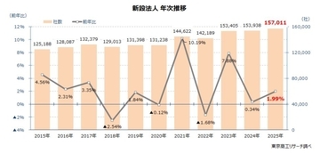2025年の新設法人　最多の15万7,011社　宿泊業が続伸、建設や燃料小売は大幅減