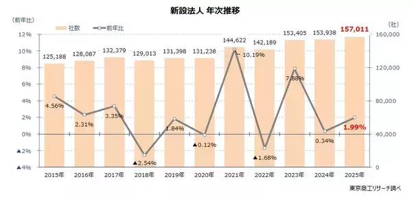 2025年の新設法人　最多の15万7,011社　宿泊業が続伸、建設や燃料小売は大幅減