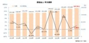 2025年の新設法人　最多の15万7,011社　宿泊業が続伸、建設や燃料小売は大幅減
