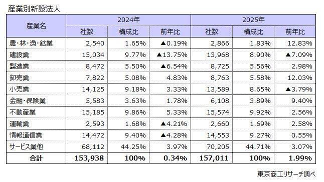2025年の新設法人　最多の15万7,011社　宿泊業が続伸、建設や燃料小売は大幅減