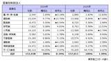 「2025年の新設法人　最多の15万7,011社　宿泊業が続伸、建設や燃料小売は大幅減」の画像2