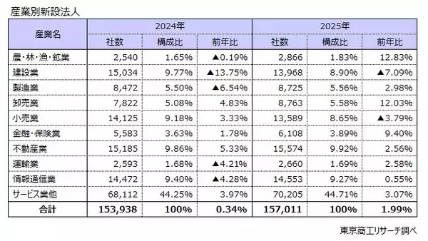 「2025年の新設法人　最多の15万7,011社　宿泊業が続伸、建設や燃料小売は大幅減」の画像