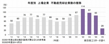 2025年度上半期 不動産売却の上場企業は28社　建設コストや金利の上昇で小康状態が続く