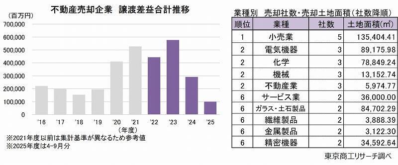 2025年度上半期 不動産売却の上場企業は28社　建設コストや金利の上昇で小康状態が続く
