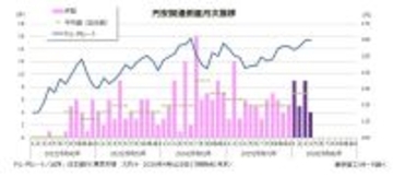 4月の「円安」倒産は4件、46カ月連続で発生　負債額は5カ月ぶりに10億円を下回る