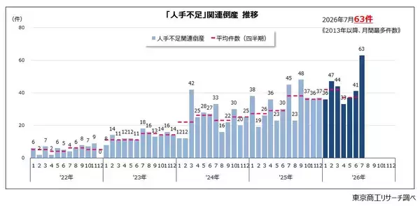 2026年7月「人手不足」倒産 過去最多の63件　賃上げ負担がジワリ広がる、「人件費高騰」が2倍増