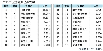 「社長の出身大学」 日本大学が15年連続トップ　40歳未満の若手社長は、慶応義塾大学がトップ