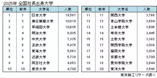 「社長の出身大学」 日本大学が15年連続トップ　40歳未満の若手社長は、慶応義塾大学がトップ