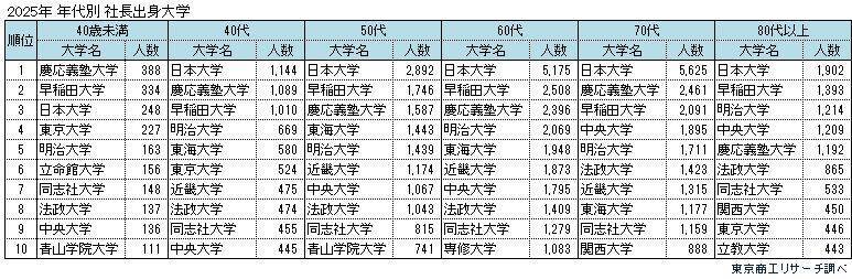 「社長の出身大学」 日本大学が15年連続トップ　40歳未満の若手社長は、慶応義塾大学がトップ